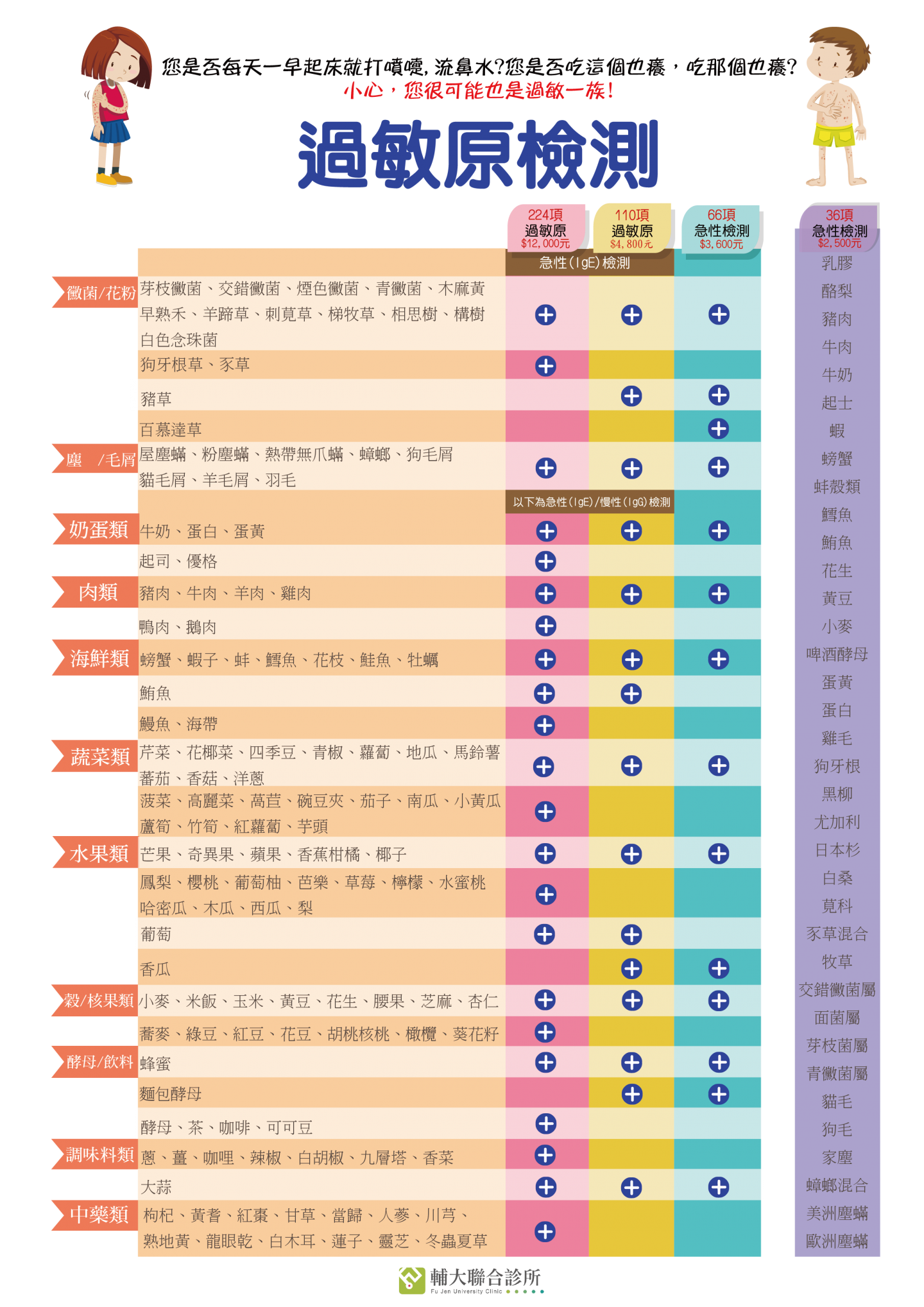 過敏 原 檢測 健保 給付